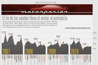 Infografía: el fin de las ayudas lleva al sector del automóvil al precipicio