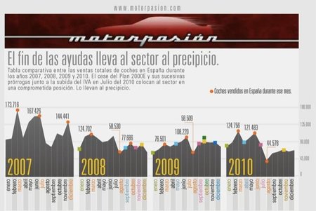 Infografía: el fin de las ayudas lleva al sector del automóvil al precipicio