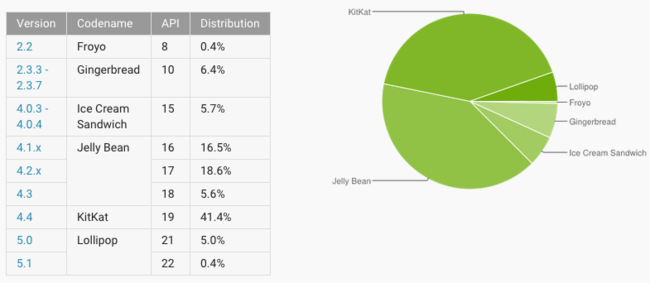 Estadisticas Android
