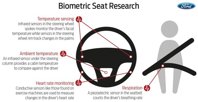 Ford Sensores Biometricos Volante