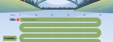 The countries with the most kilometers of high-speed train, displayed in a graph with a brutal dominator: China