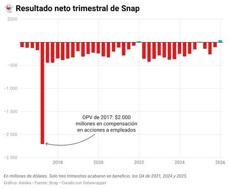 Rpnuv Resultado Neto Trimestral De Snap