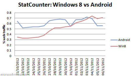 Windows 8 supera a Android en presencia web