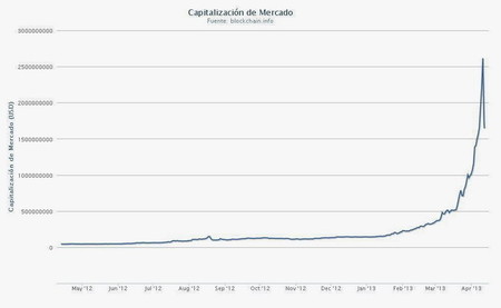 Estrellón de la moneda digital Bitcoin confirma que estamos en una economía de casino