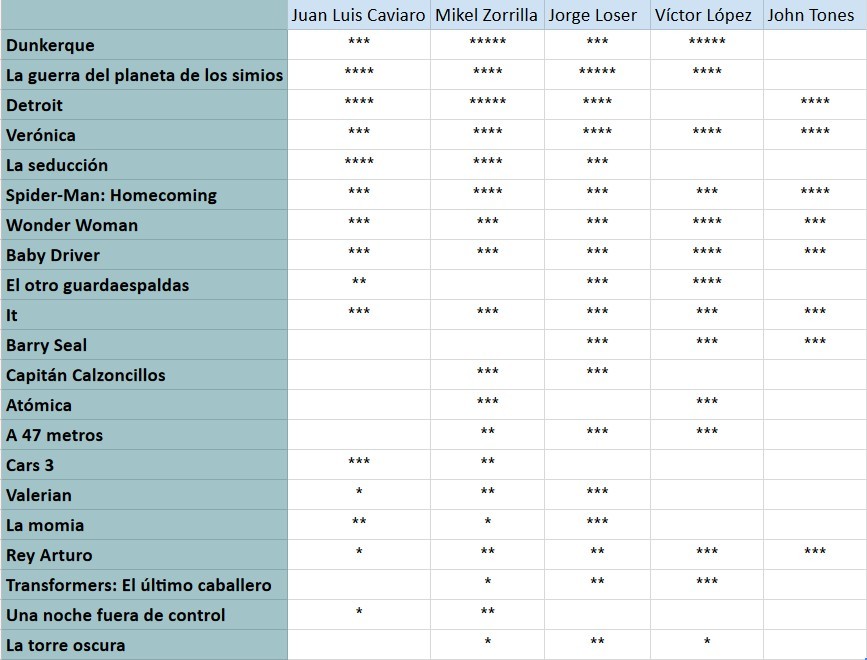 Las películas del verano 2017