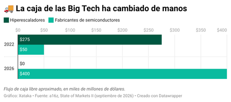 S9jfo La Caja De Las Big Tech Ha Cambiado De Manos