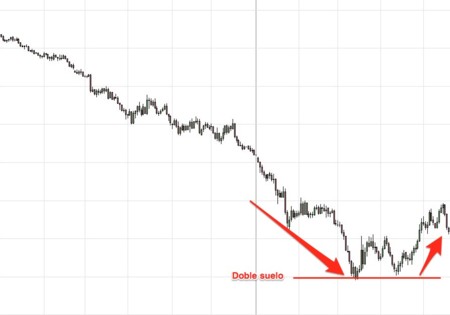 Operando en Forex: Estrategias de doble techo y doble suelo