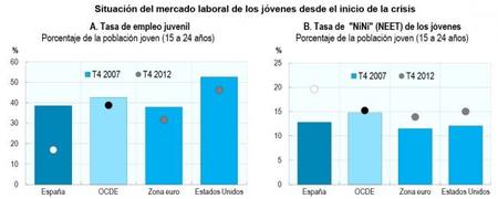 OCDE resalta que el desempleo impacta más a los menos preparados