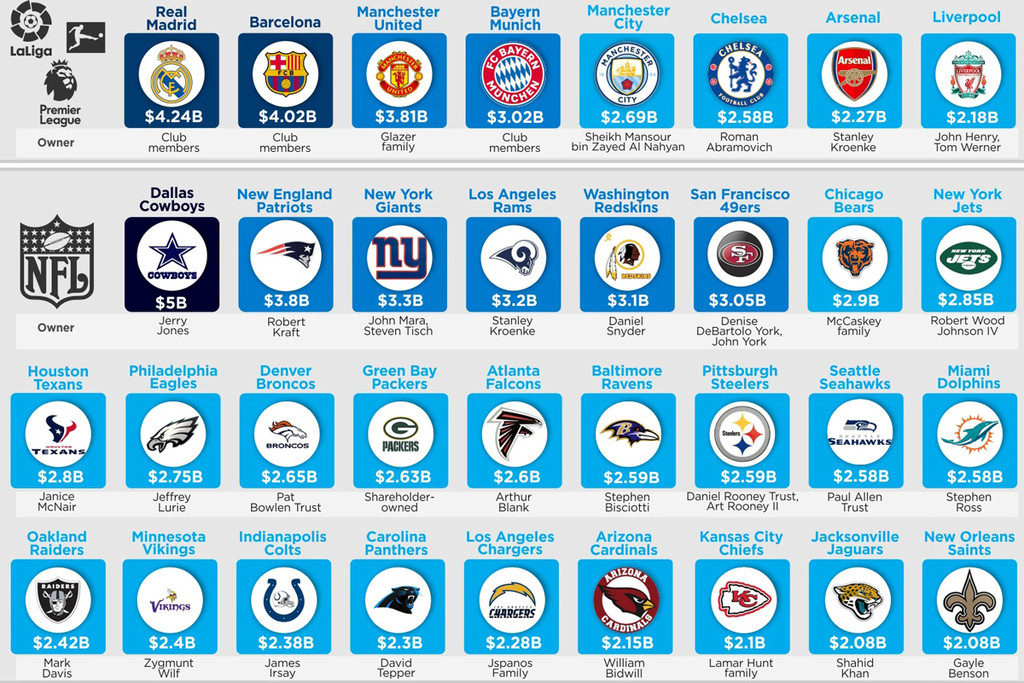 Los 50 clubes deportivos más valiosos
