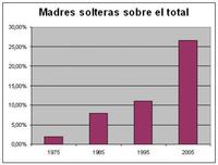 ¿Es más rentable no estar casado para tener hijos?