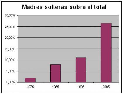 ¿Es más rentable no estar casado para tener hijos?