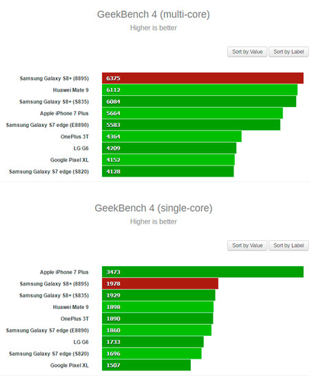 Samsung Galaxy S8 Benchmarks
