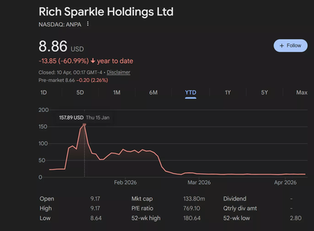 Ações da Rich Sparkle Holdings
