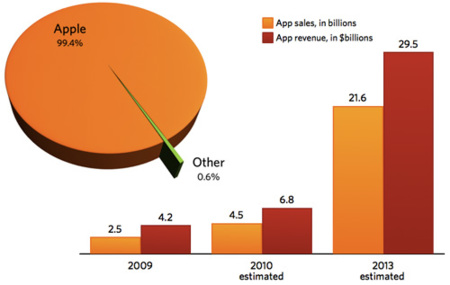 Apple ha sido responsable de la distribución del 99,4% de las aplicaciones móviles durante 2009
