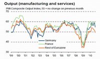 Índice Markit: recuperación de la zona euro se debilita