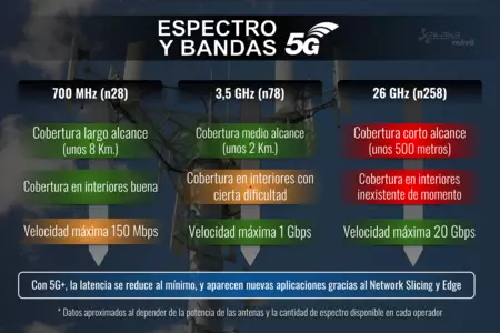 Espectro y bandas 5G