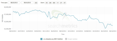 Wikipedia pierde 250 millones de visitas