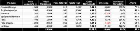 Tabla