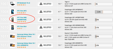 3DMark continúa eliminando tramposos: es el turno del HTC One (M8)