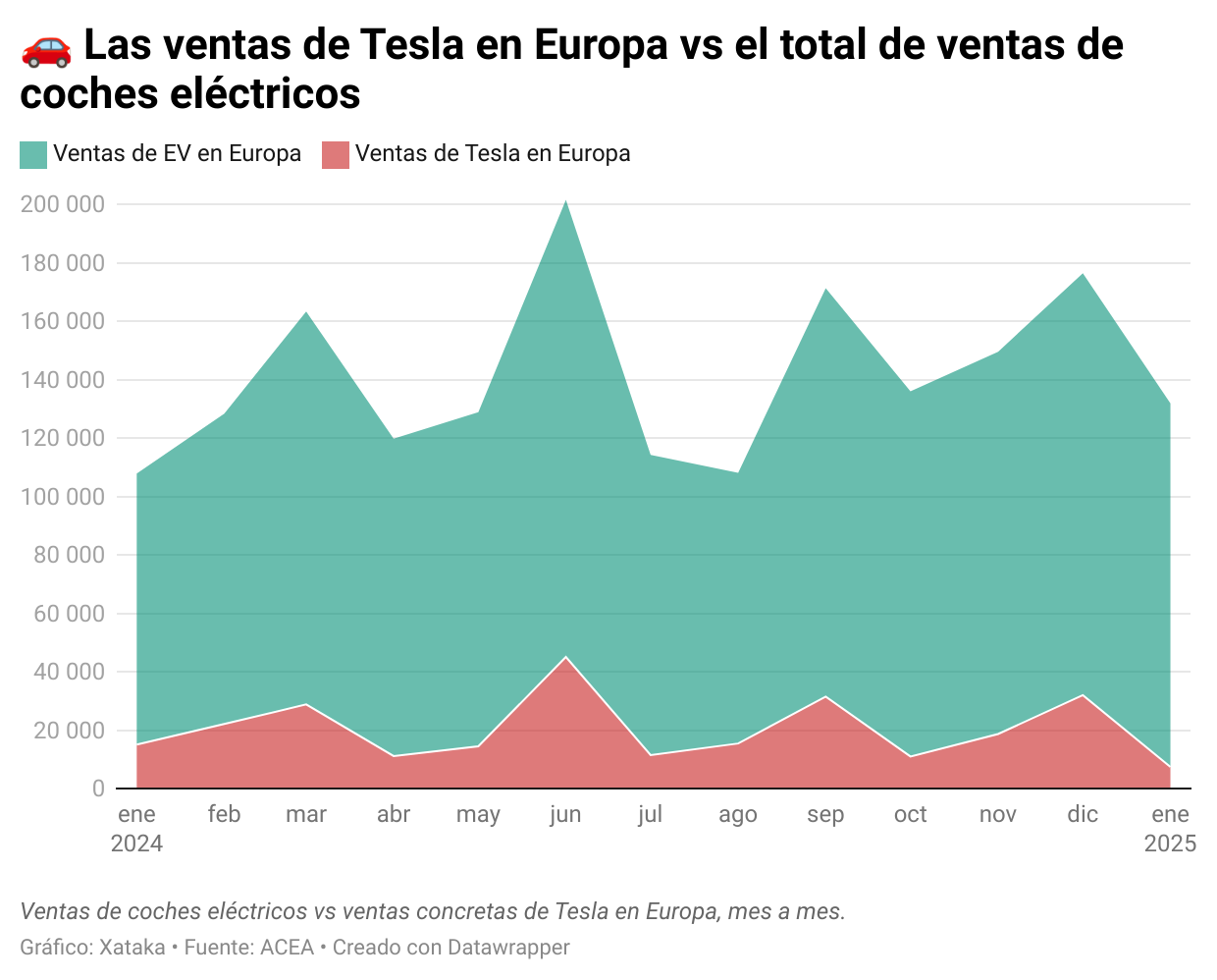 Las ventas de Tesla en Europa se han hundido un 45% y sus acciones lo ...