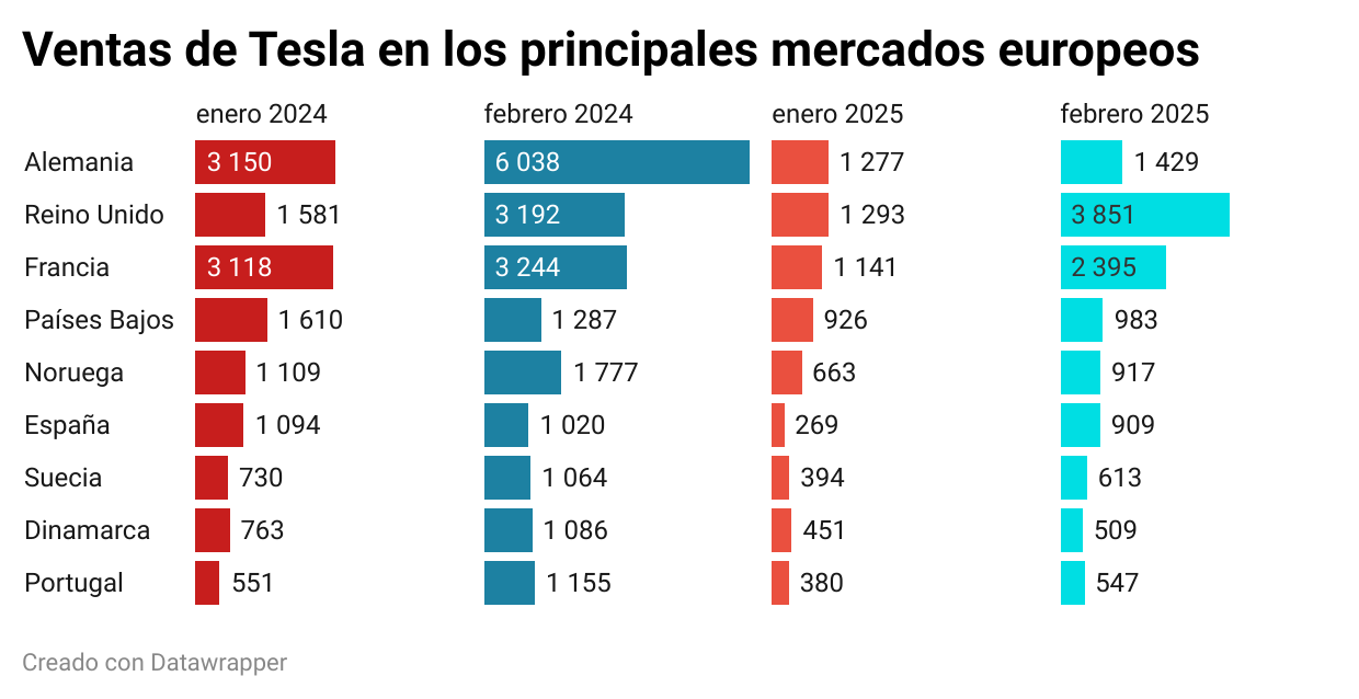Entre polémicas de Elon Musk y unas ventas bajísimas, las acciones de ...