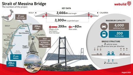 Puente de Messina
