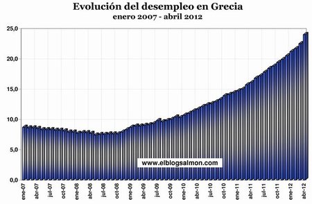 Evolucion del desempleo en Grecia 2007 2012
