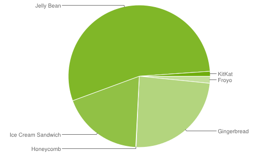 Distribución de versiones Android