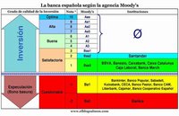 Moody's da fuerte castigo a la banca española y sólo siete entidades se salvan del "bono basura"