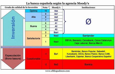 Moody's da fuerte castigo a la banca española y sólo siete entidades se salvan del "bono basura"