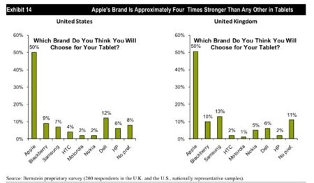 "La gente no quiere tablets, quiere iPads"