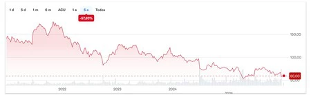 Acciones de Nike en los últimos cinco años