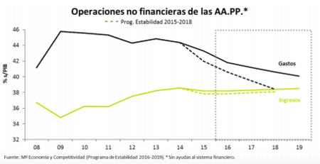 Operaciones No Financieras