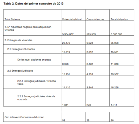Datos de ejecuciones hipotecarias 2013: 28.170 viviendas entregadas a la banca o subastadas