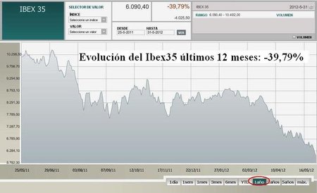 Ibex35 ultimos 12 meses