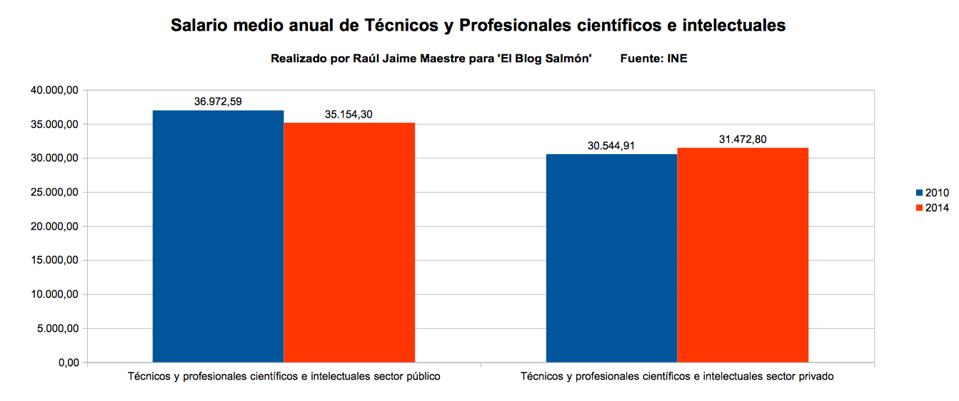 salario medio anual de tecnicos y profesionales cientificos