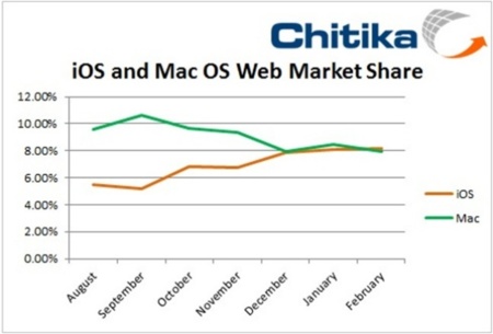 Los dispositivos iOS superan en tráfico Web a los Mac por primera vez
