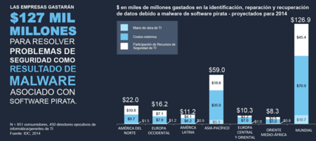 491.000 millones de dólares pagarán las empresas para luchar contra el malware integrado en el software pirata