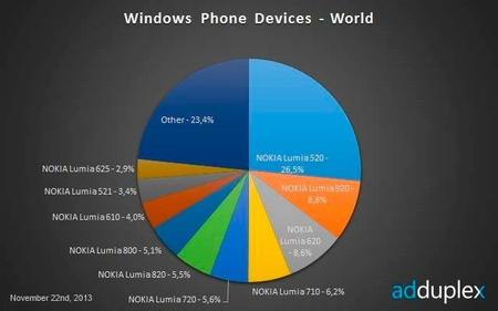 Sigue la supremacía de Nokia, según nuevo informe de AdDuplex