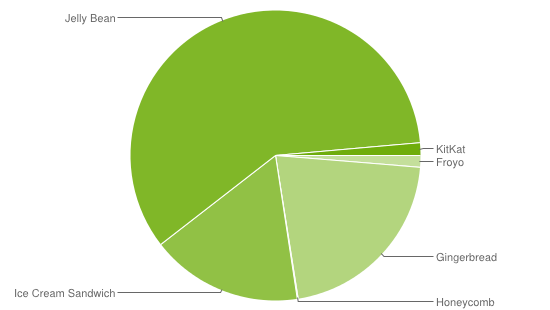 Distribución de versiones Android en enero de 2014