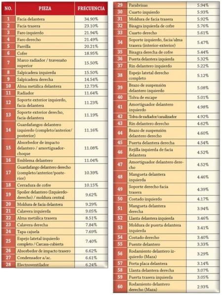 Cuáles son las refacciones más solicitadas en México