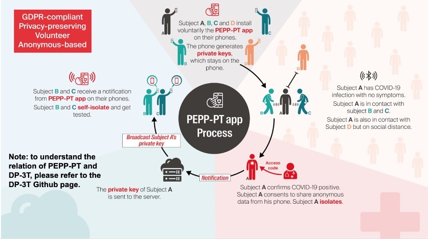Dp3t