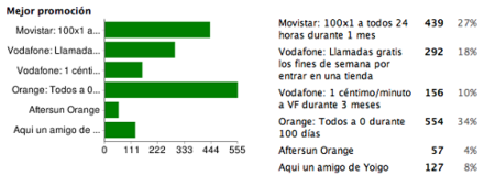 Mejor promoción de 2008: Todos a 0 de Orange