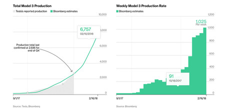 Bloomberg Tesla Model 3 Tracker
