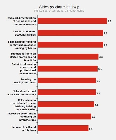 Hiscox encuesta empresarios 2013 políticas para Pymes
