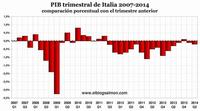Italia cae en su tercera recesión desde 2008 ¿terminó la recuperación europea?