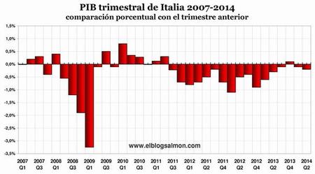 Italia cae en su tercera recesión desde 2008 ¿terminó la recuperación europea?