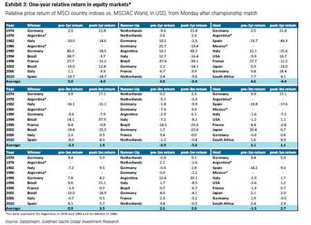 Goldman: desarrollo de las bolsas
