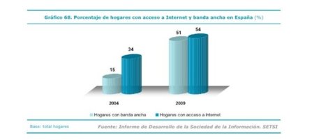 "La Sociedad en Red 2009": Internet en España