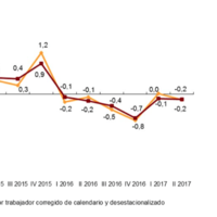 Radiografía de los costes laborales en España